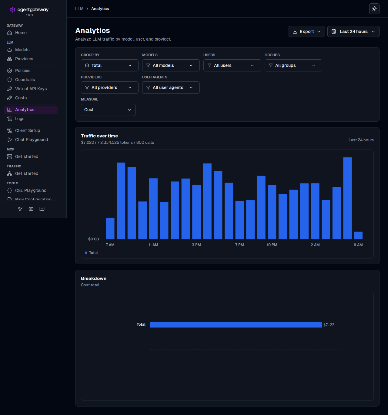 agentgateway Analytics dashboard measured in dollars, showing realized spend over time