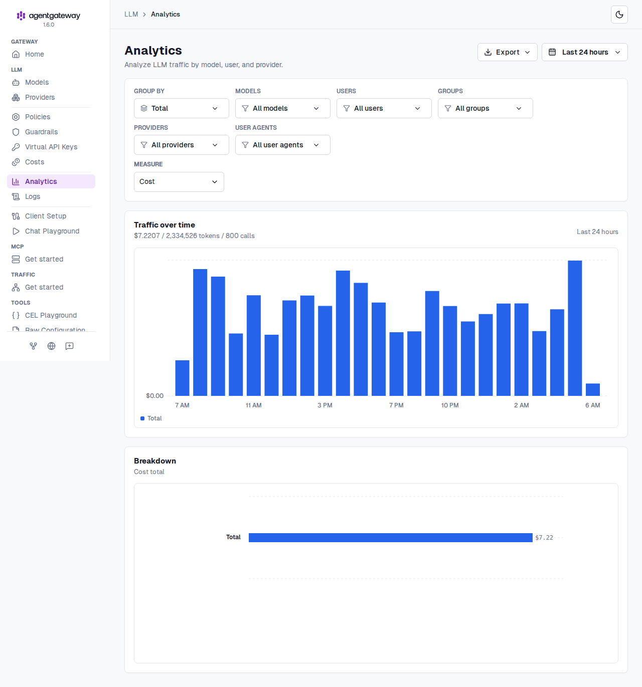 agentgateway Analytics dashboard measured in dollars, showing realized spend over time